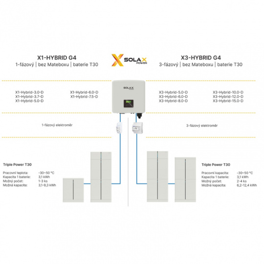 Baterie Solax Triple Power T30, 3,1kWh, UN3480,9 GBCG-690-900